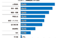 SNS、「10代が抱えやすい悩み」で51.7％、「自身の悩み」としては17.3％で乖離　～10代の悩みに関する実態調査～＜プレマシード＞