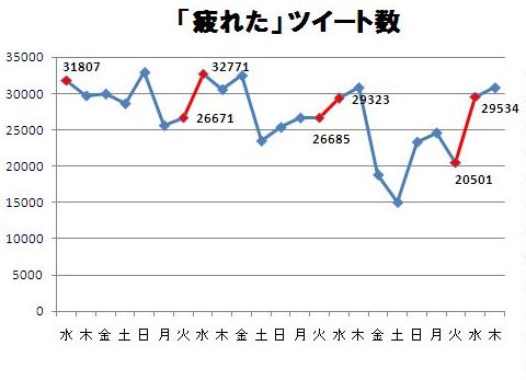 調査で明らかに ツイッターに お疲れつぶやき 蔓延中 疲れた と1日にツイートされる回数は サントリー食品インターナショナル株式会社のプレスリリース