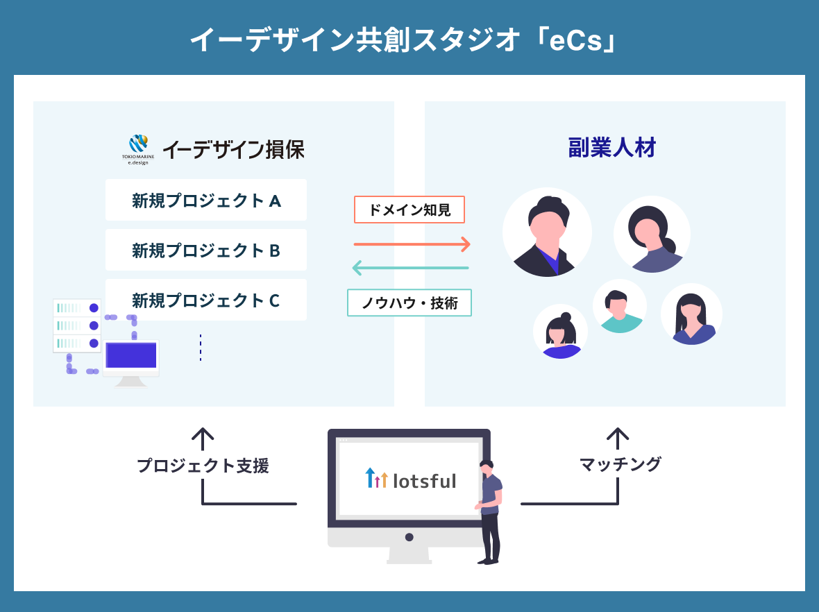 副業人材が集う イーデザイン共創スタジオ でdxを推進 イーデザイン損保のプレスリリース