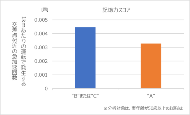 図5 記憶力スコアと交差点付近の急加速回数の関係 図5 記憶力スコアと交差点付近の急加速回数の関係