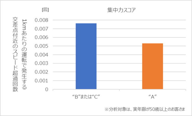 図4 集中力スコアと交差点付近のスピード超過回数の関係 図4 集中力スコアと交差点付近のスピード超過回数の関係
