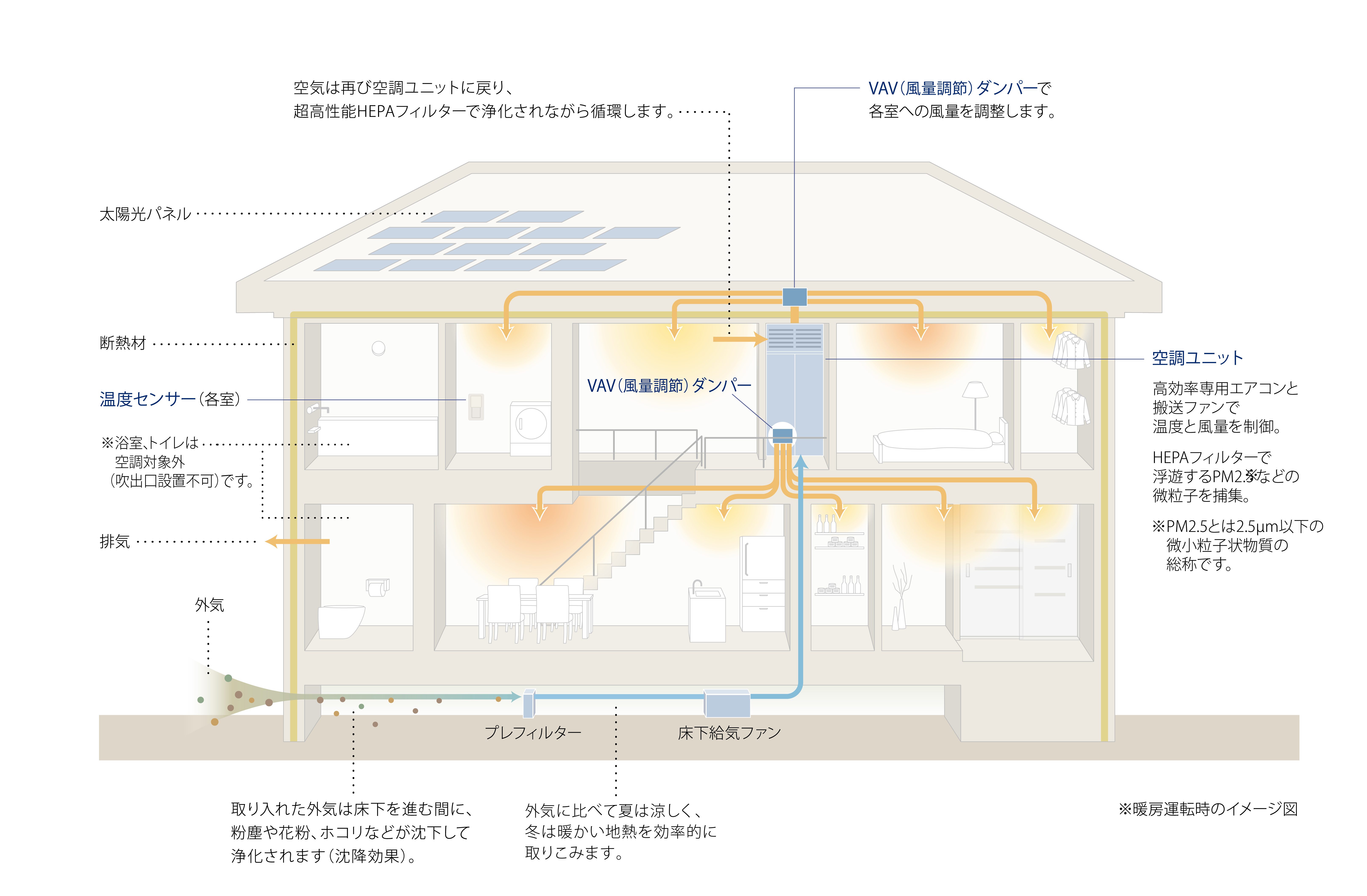 住宅の脱炭素化で普及推進されるZEHに対応可能な全館空調システム