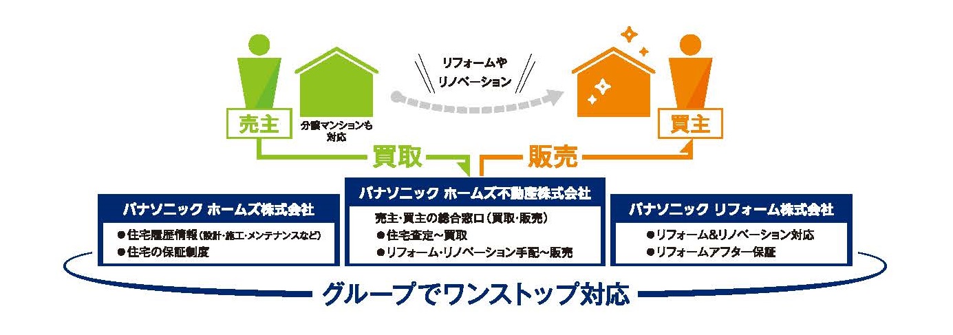 良質なストック住宅の流通促進で 空き家問題の抑制と街の再生に貢献 当社戸建住宅やマンションの買取再販事業を本格化 パナソニック ホームズ株式会社のプレスリリース