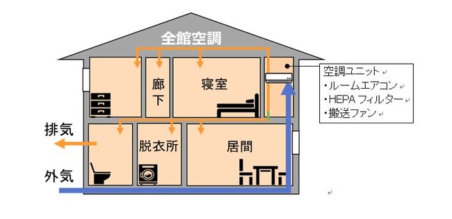 住宅用全館空調システム・HEPAフィルター搭載住宅のイメージ