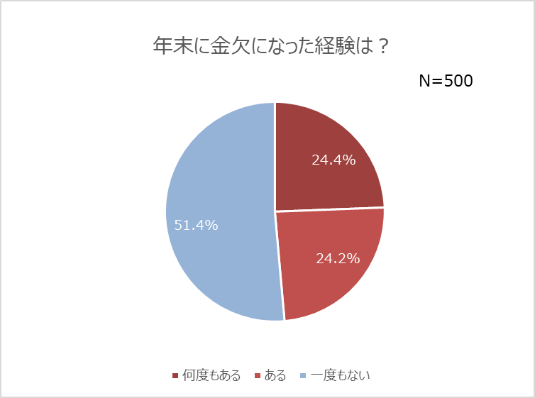 出費の多い年末 金欠経験者は約半数 年末商戦到来 セールで買い物する予定の人は4割近く しかし 7割以上は増税後で節約志向 Ebay Japan合同会社のプレスリリース