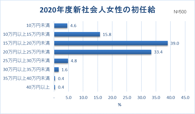 新卒女子の服装に関する調査 新卒女子約8割 仕事と休日の服装は別 スーツ オフィスカジュアルの人ほど プライベートの服を楽しみたい 社会人デビュー 6割以上は 新しいファッションに挑戦 Ebay Japan合同会社のプレスリリース