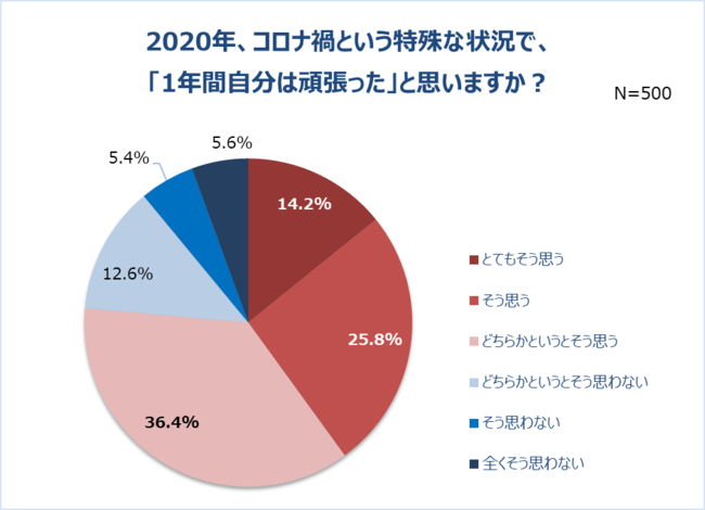 年末の自分へのご褒美と買い物に関する調査 結果発表 年振り返り コロナ禍 頑張った自分 にご褒美をあげたい人6割 仕事 子育て 遊び自粛など 頑張ったエピソード多数 Ebay Japan合同会社のプレスリリース