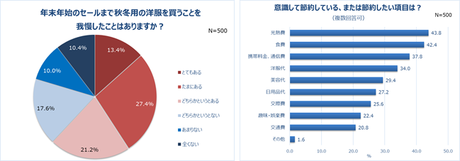 年末年始のセールまで秋冬用の洋服を買うことを我慢したことはありますか？／意識して節約している、または節約したい項目は？