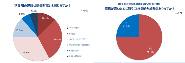 秋冬用の洋服は単価が高いと感じますか？／【秋冬用の洋服は単価が高いと思う方対象】価格が高いために買うことを諦めた経験はありますか？