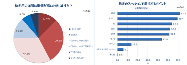 秋冬用の洋服は単価が高いと感じますか？／秋冬のファッションで重視するポイント