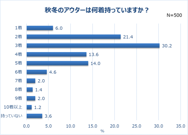 秋冬のアウターは何着持っていますか？