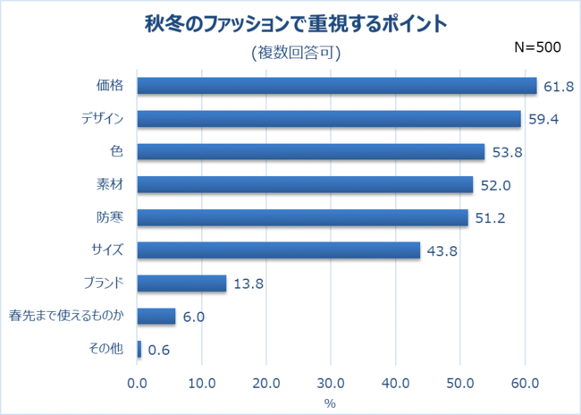 秋冬のファッションで重視するポイント