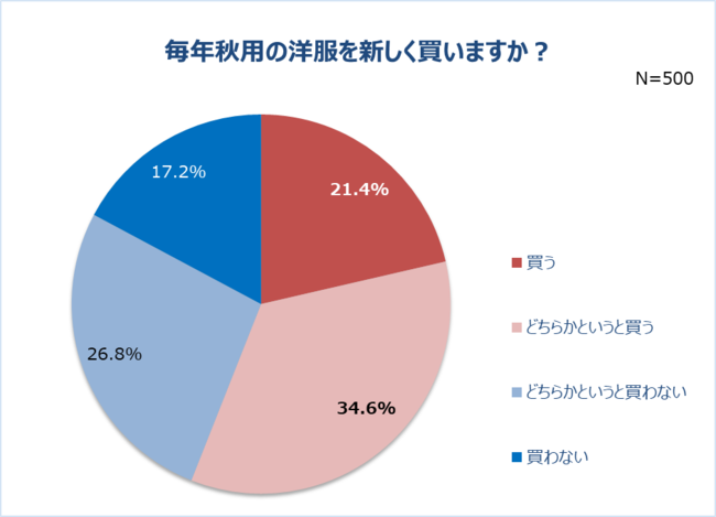 毎年秋用の洋服を新しく買いますか？