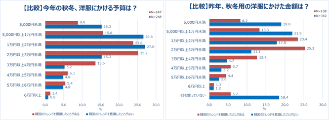 【比較】今年の秋冬、洋服にかける予算は？／【比較】昨年、秋冬用の洋服にかけた金額は？