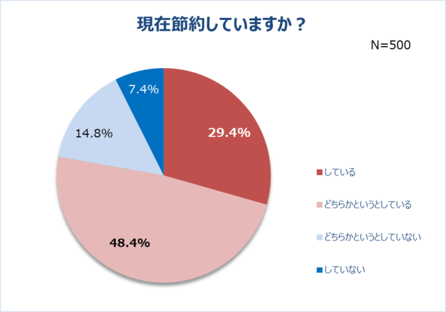 現在節約していますか？