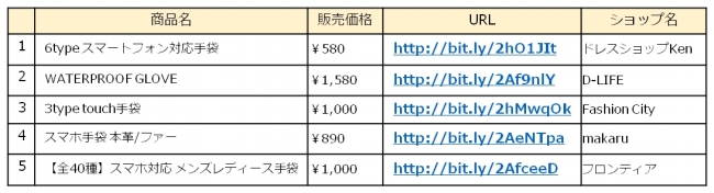 ※Qoo10.JP調べ 調査期間：10月24日(火)～11月6日(月)