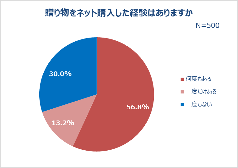 贈り物に関する調査 結果発表 30代女性 贈り物への本音が明らかに 7割が贈り物のネット購入経験あり 贈り物選びの悩み 欲しいものが分からない 時間がかかる Ebay Japan合同会社のプレスリリース