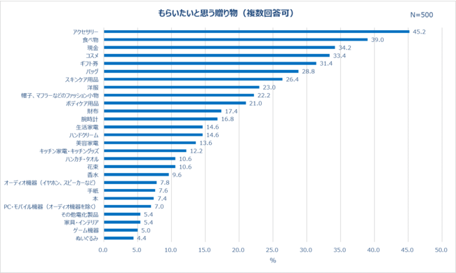 もらいたいと思う贈り物