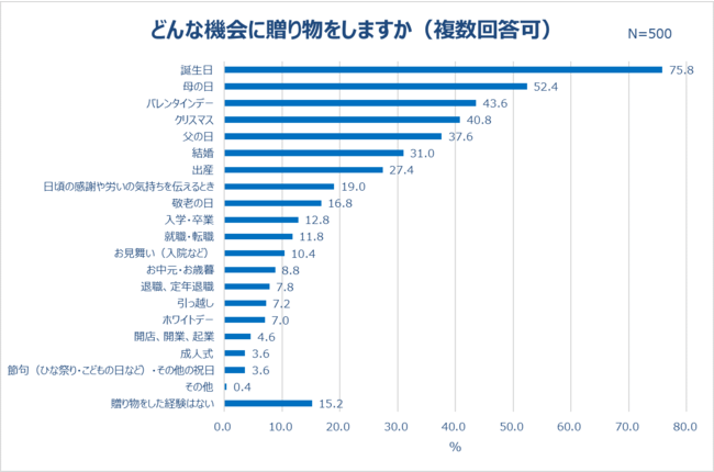 どんな機会に贈り物をしますか