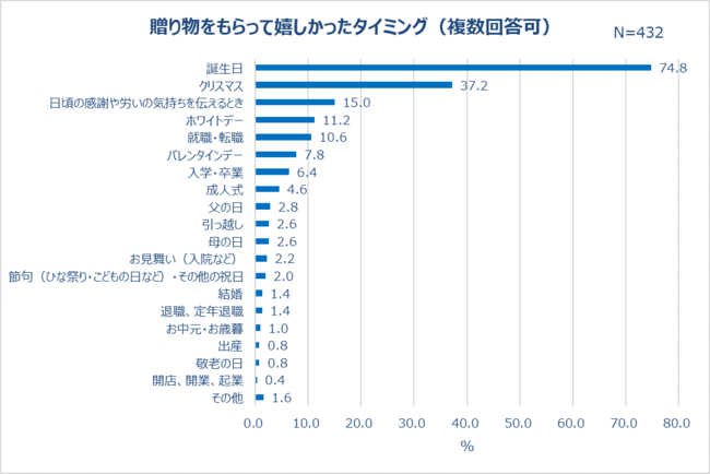 贈り物をもらって嬉しかったタイミング