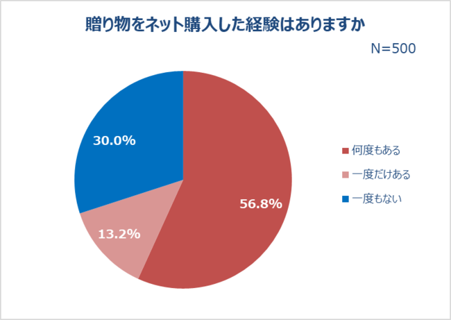 贈り物をネット購入した経験はありますか