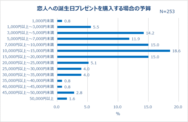 恋人への誕生日プレゼントを購入する場合の予算