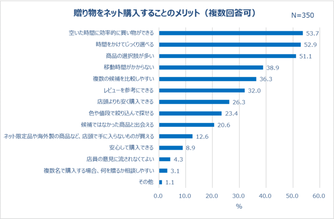 贈り物をネット購入することのメリット