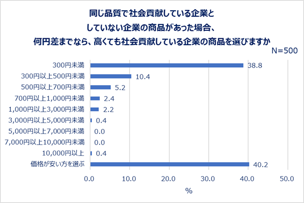 同じ品質で社会貢献している企業としていない企業の商品があった場合、何円差までなら、高くても社会貢献している企業の商品を選びますか