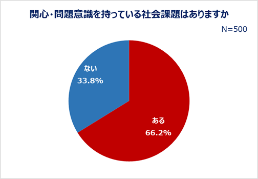 関心・問題意識を持っている社会課題はありますか