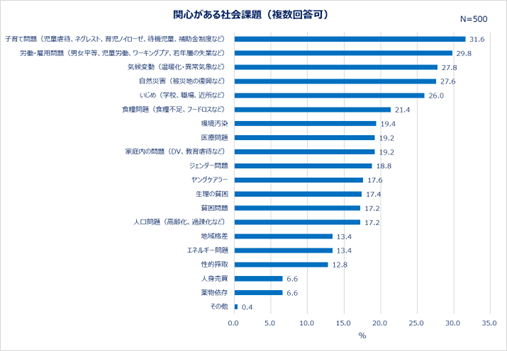 関心がある社会課題（複数回答可）