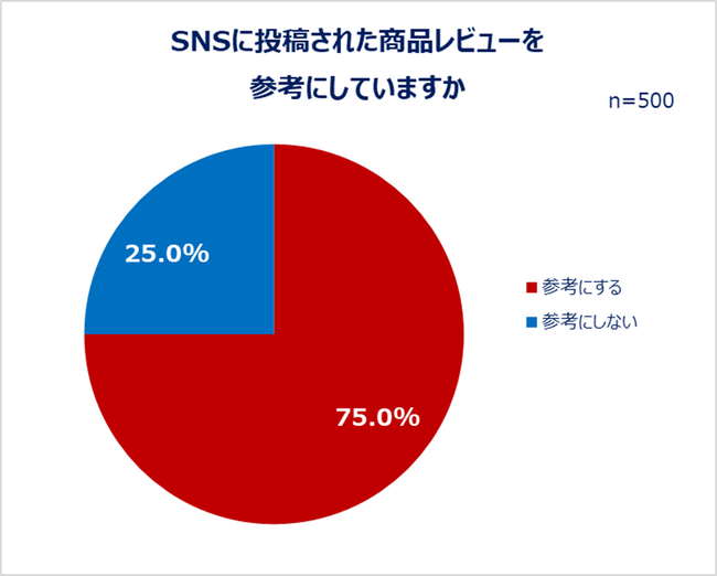 SNSに投稿された商品レビューを参考にしていますか