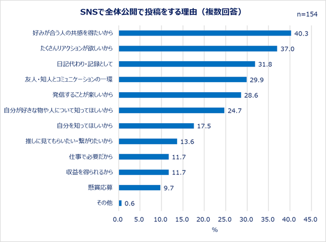 SNSで全体公開で投稿をする理由（複数回答）