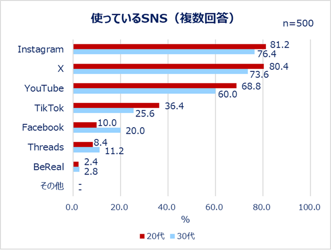 使っているSNS（複数回答）