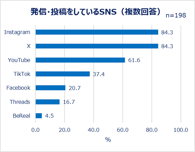 発信・投稿をしているSNS（複数回答）