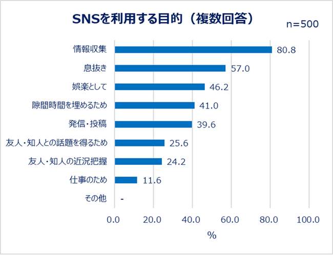 SNSを利用する目的（複数回答）