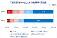 <Qoo10「Z世代・Y世代における、女性のコスメの流行と消費に関する調査」結果発表>Y世代よりZ世代の方が「友人」「推し」などの影響でコスメを購入!Z世代過半数が“SNSバズコスメ”購入経験あり!