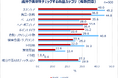 <Qoo10「Z世代・Y世代女性の購買行動に関する調査」結果発表>化粧品、服、食べ物…最新の“買い方”トレンドとは?7割以上の女性が「成分や素材を見てから買う」