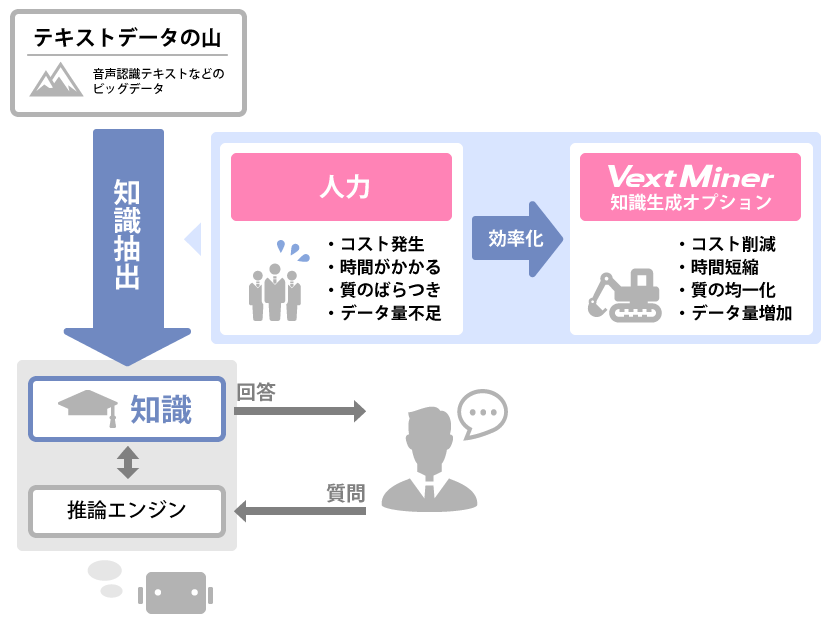 ai教師データ生成に特化した最新機能 Vextminer知識生成オプション を提供開始 人力で行っていたai教師データ 生成作業を大幅に効率化 ベクスト株式会社のプレスリリース