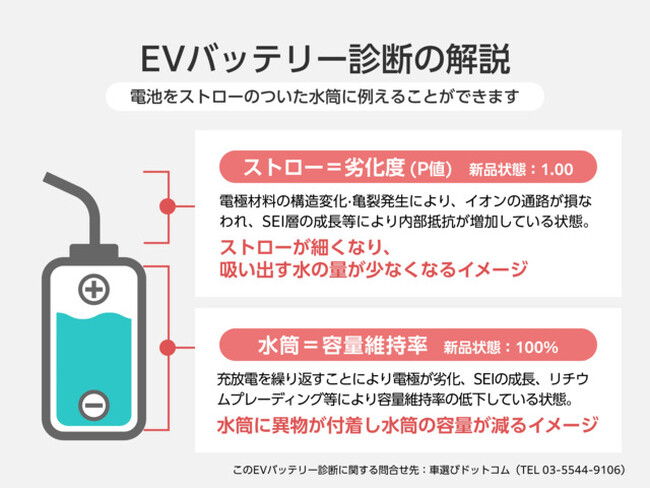 図２．EVバッテリー診断の解説