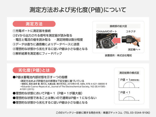 図１．測定方法および劣化度（P値）について