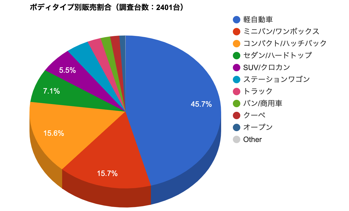 リアルタイム中古車情報 車選びドットコム より 最新中古車 統計レポートのお知らせ 21年1月分 株式会社ファブリカコミュニケーションズのプレスリリース