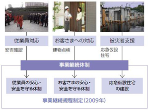 当社の事業継続体制