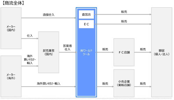 ワールドツールの株式取得に関するお知らせ（ニュースレター）｜大和ハウス工業株式会社のプレスリリース