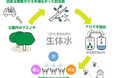 剪定枝をアップサイクルした「生体水(せいたいすい)」の取り組みをスタートします（ニュースリリース）