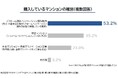 【中古マンション購入検討者・購入者の実態調査】購入者の半数以上が「リノベ・リフォーム済み」選択、「物件価格」のほか、「交通利便性」、「資産性」が決め手に(ニュースリリース)
