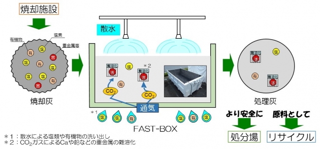 FAST-BOXシステムの効果と適用イメージ
