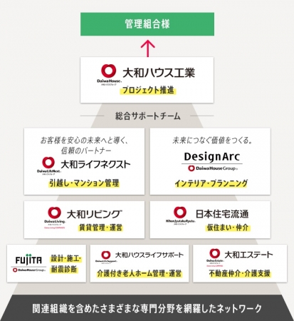 【大和ハウスグループの建替え事業】