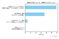 小学校のタブレット学習、「完全デジタル化」希望はわずか0.6％。約95％が「手書き維持」を求める結果に【男女485名・意識調査】