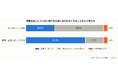【教育トピック調査】部活動の連帯責任、「部内のいじめ」は8割が大会辞退やむなし。一方で未成年喫煙は賛否が二分