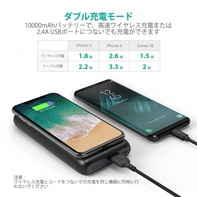 RAVPower】Qi ワイヤレス充電機能を搭載した10000mAhのモバイルバッテリー「RP-PB081」を発売｜株式会社SUNVALLEY  JAPANのプレスリリース